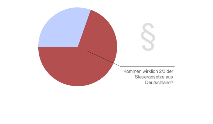 Diagramm "Wo kommen die Steuergesetze her?"